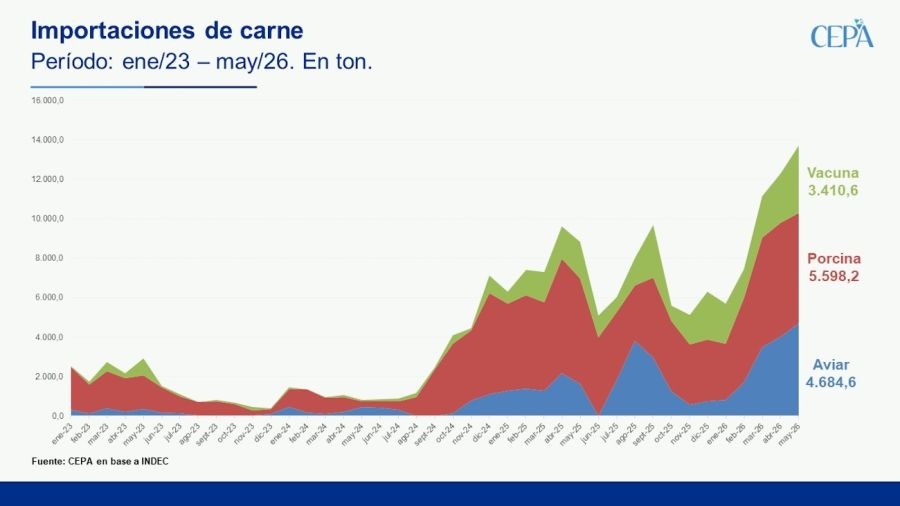 Récord de importaciones de carne en Argentina