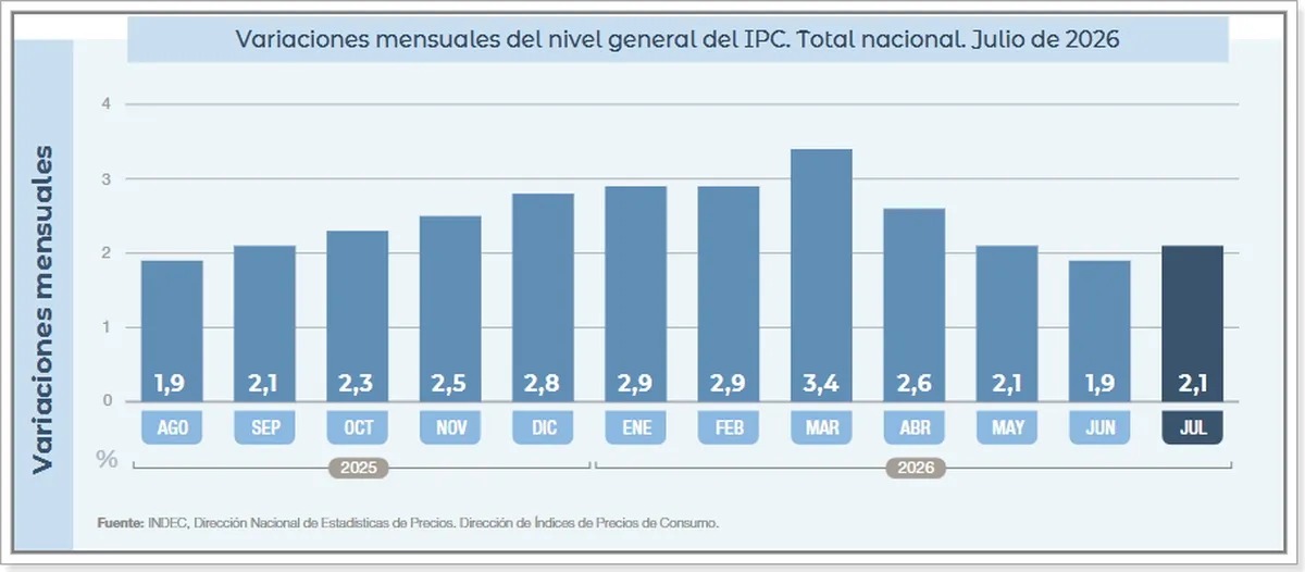Inflación vuelve a acelerarse en julio